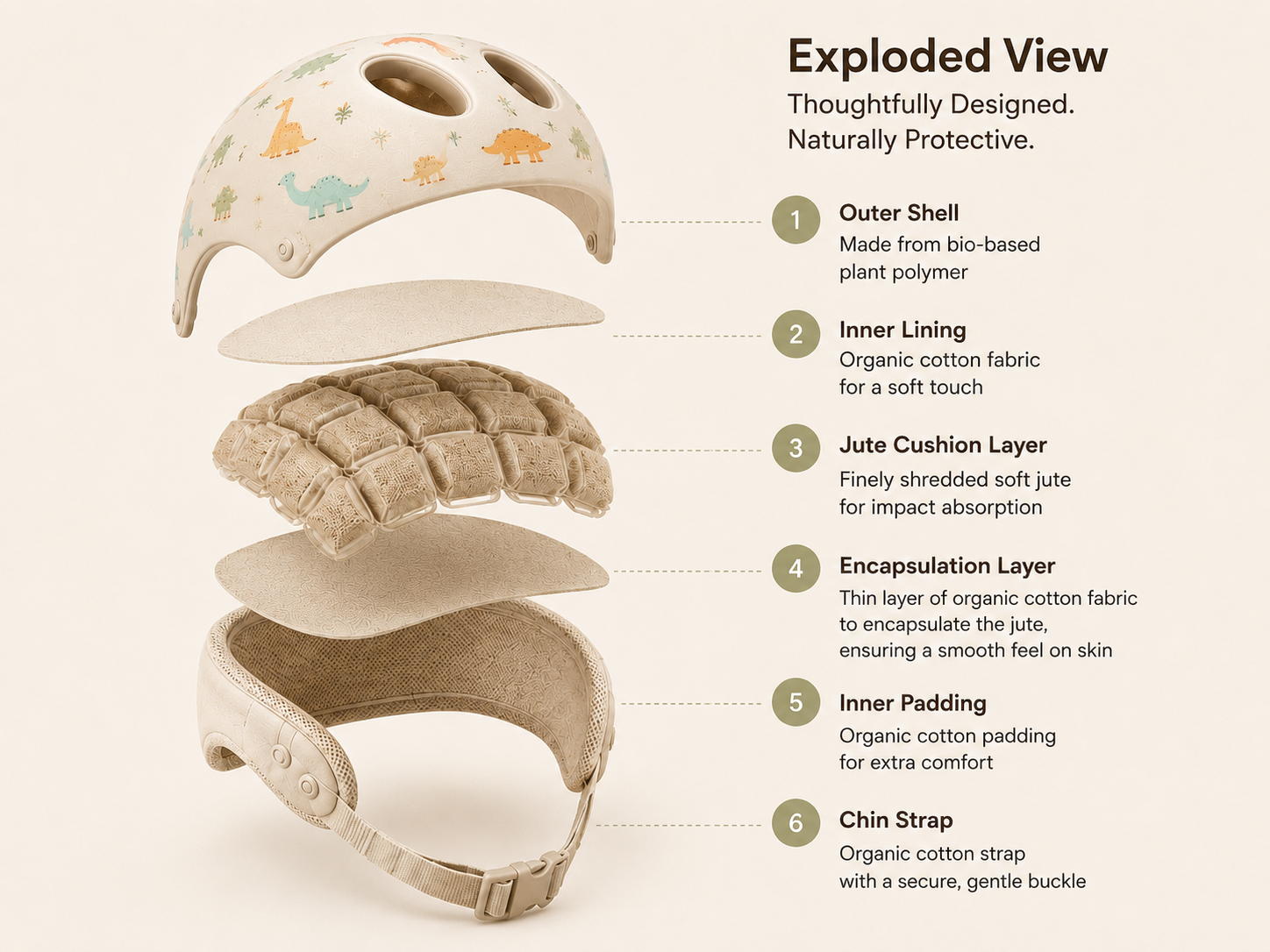 Exploded view: bio-based outer shell, cotton lining, shredded jute cushion, encapsulation, padding, and chin strap.